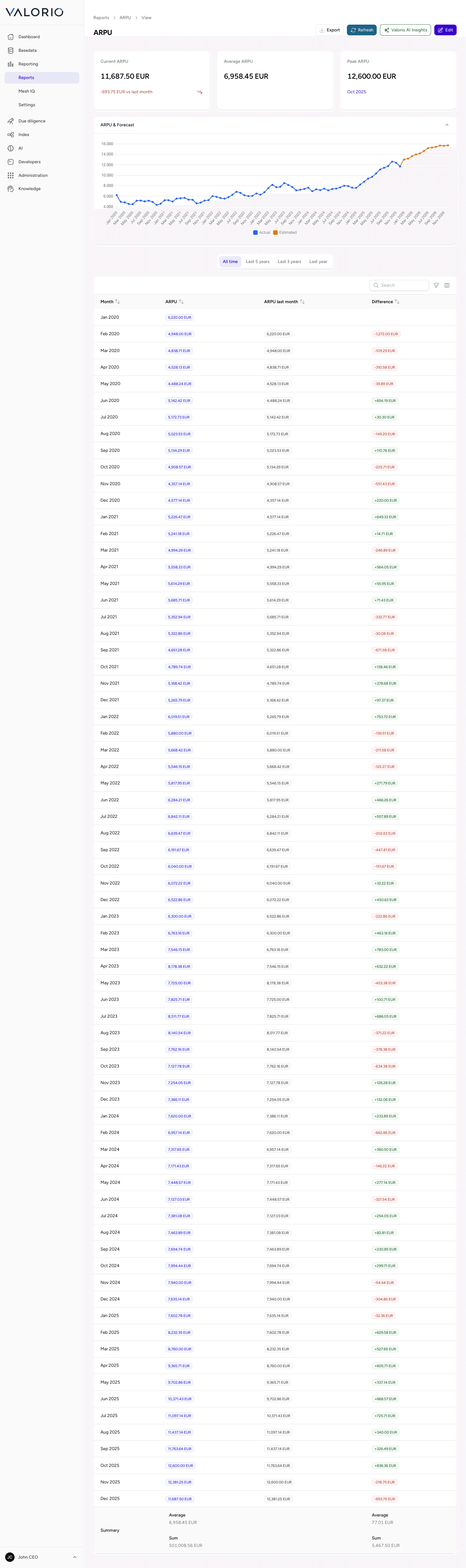 VALORIO ARPU report showing average revenue per user over time