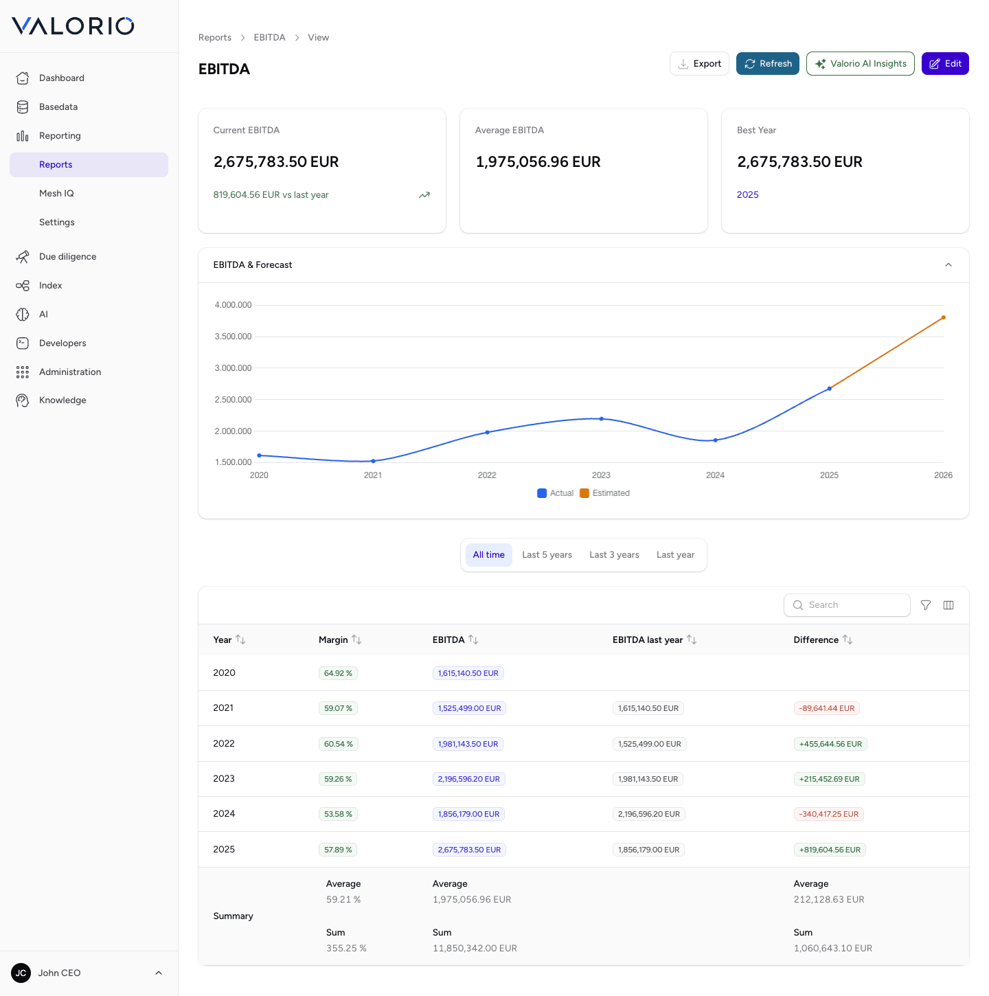 VALORIO EBITDA report showing operating profit before interest, taxes, depreciation, and amortization