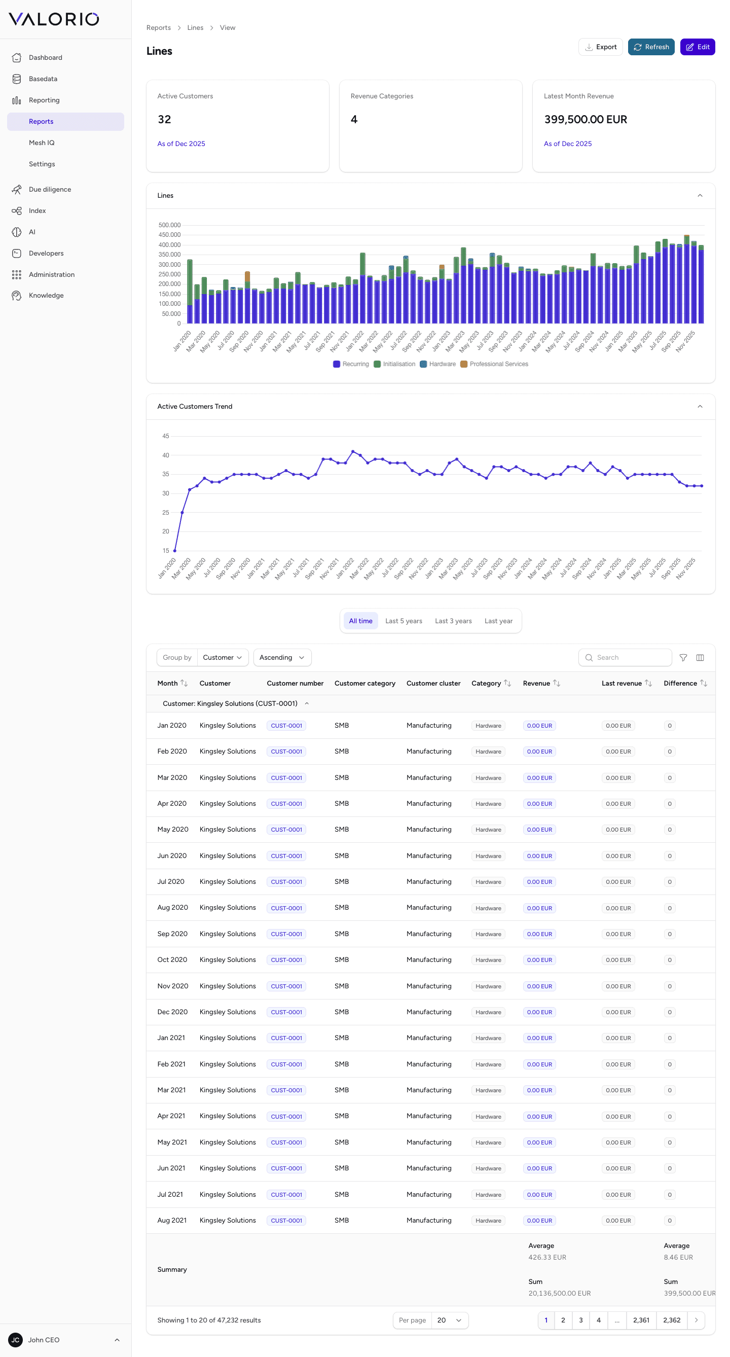 VALORIO Lines report showing a detailed breakdown of customer activity and revenue by category
