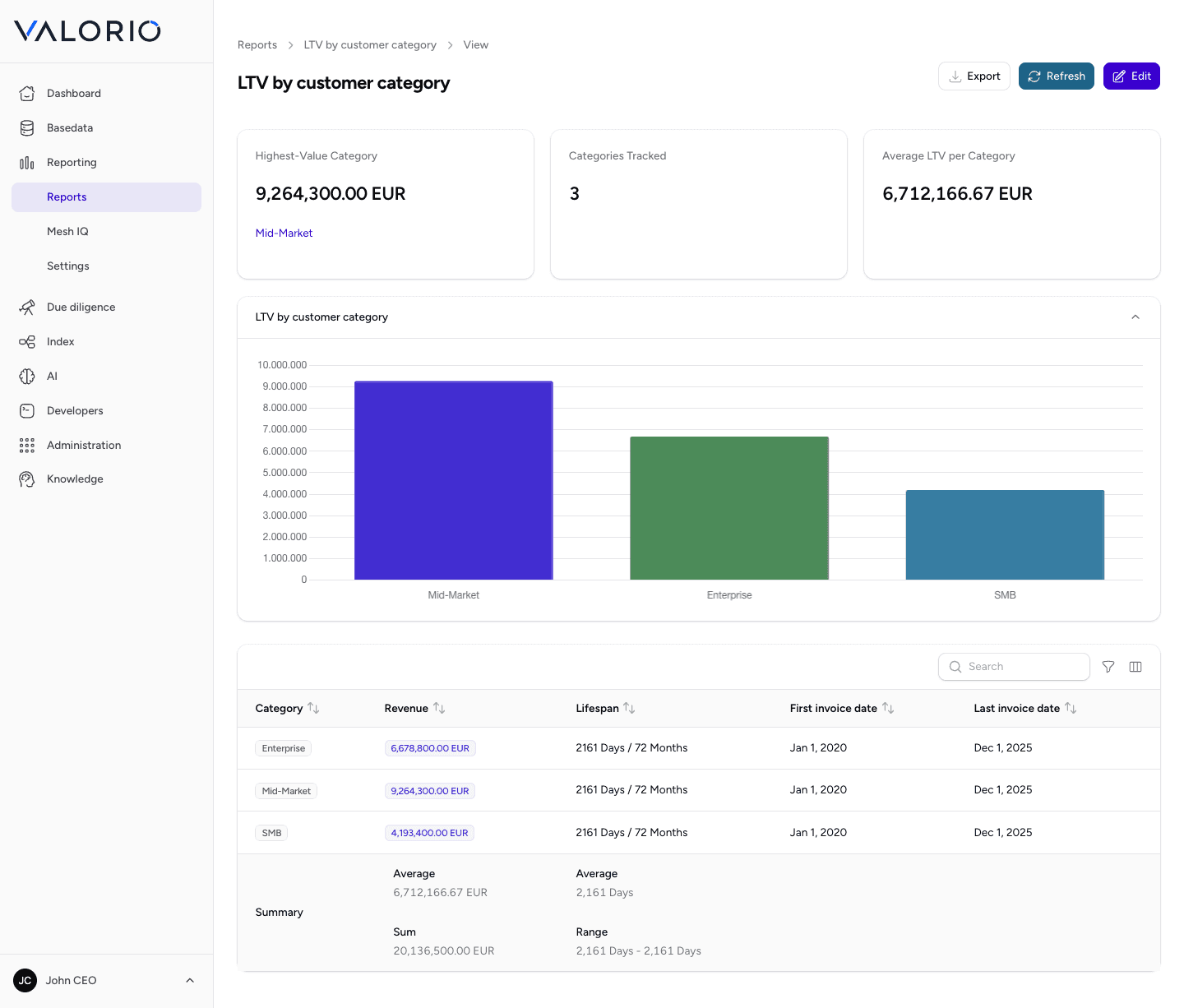 VALORIO LTV by customer category report showing lifetime value broken down by customer category