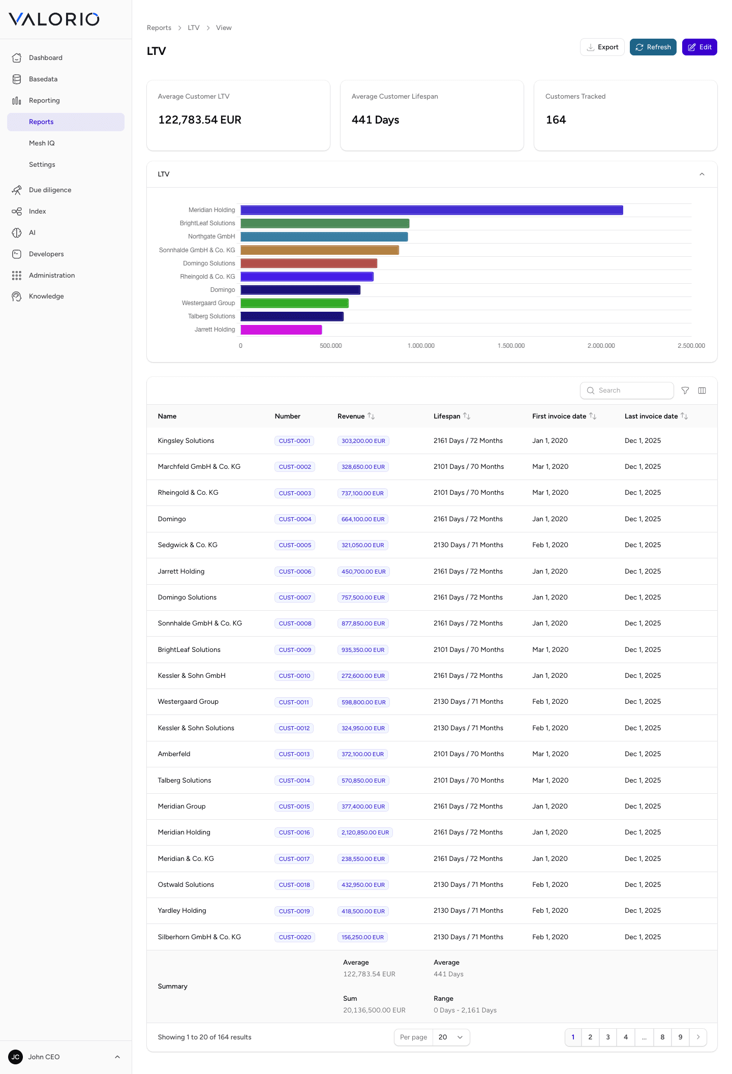VALORIO LTV report showing estimated customer lifetime value