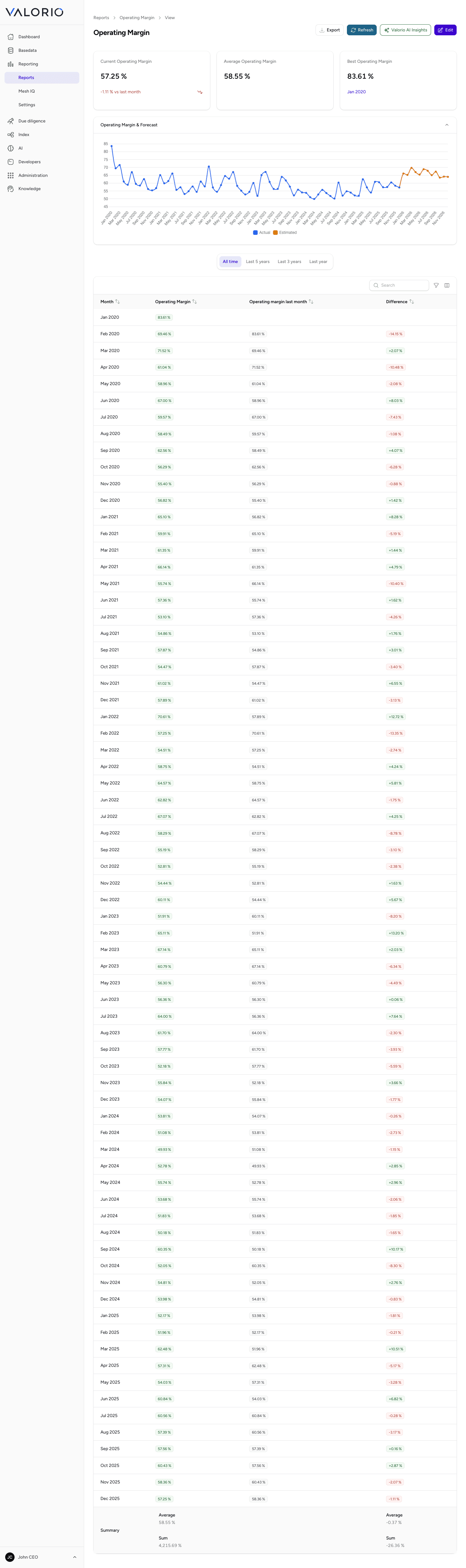 VALORIO Operating Margin report showing operating profit after operating expenses