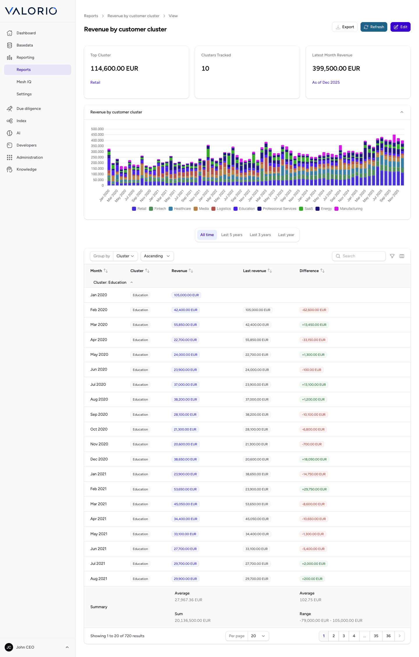 VALORIO Revenue by customer cluster report showing revenue distribution across customer clusters